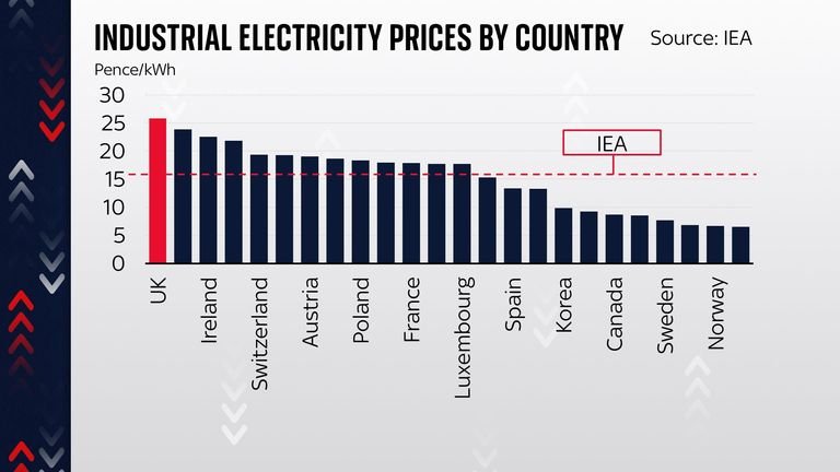 Industrial electricity prices by country