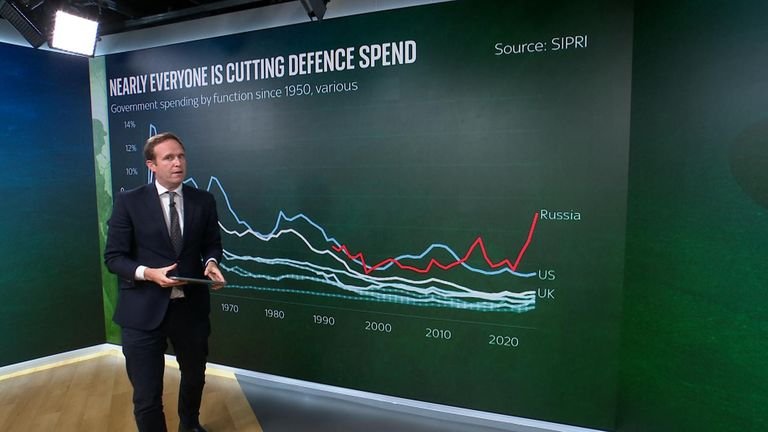 Ed Conway digs into defence spending 