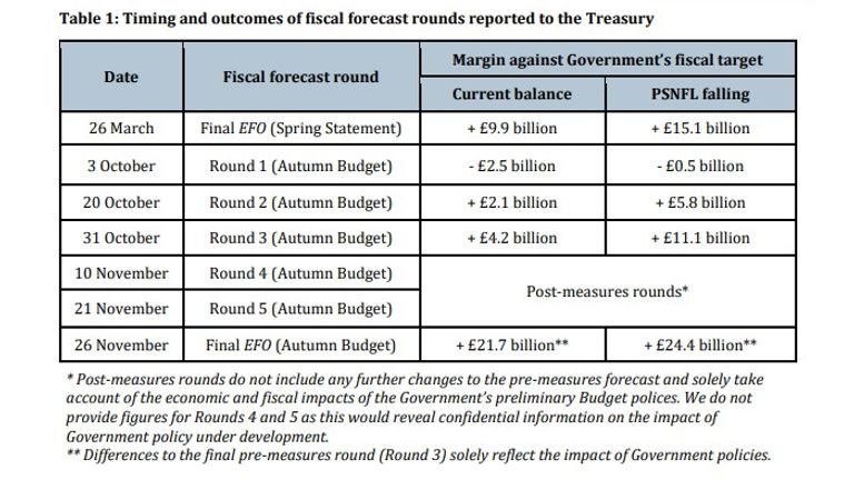 The OBR sent this table revealing its timings and outcomes of the fiscal forecasts reported to the Treasury